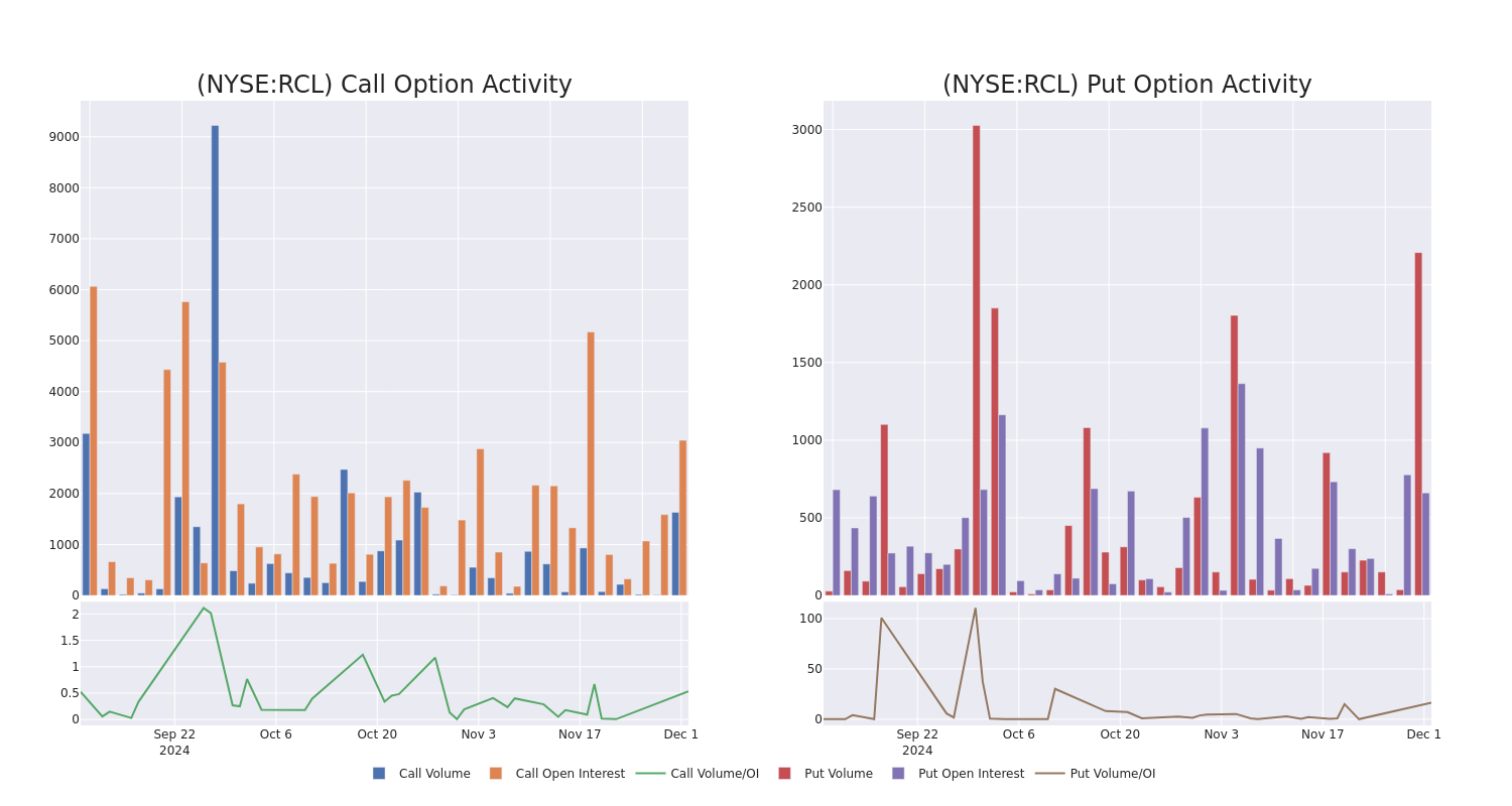 Options Call Chart