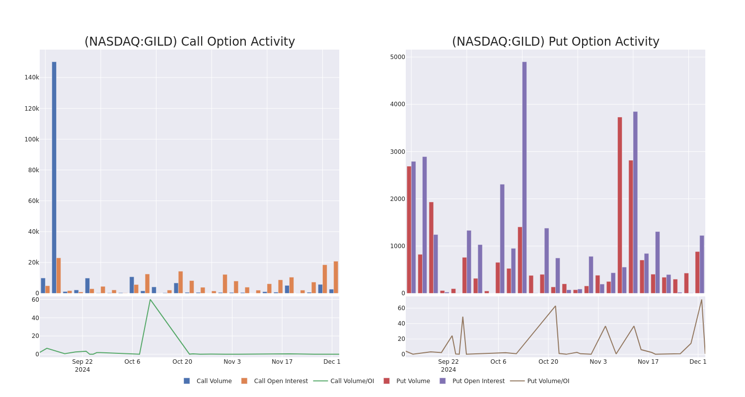 Options Call Chart