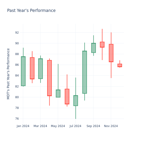 Past Year Chart