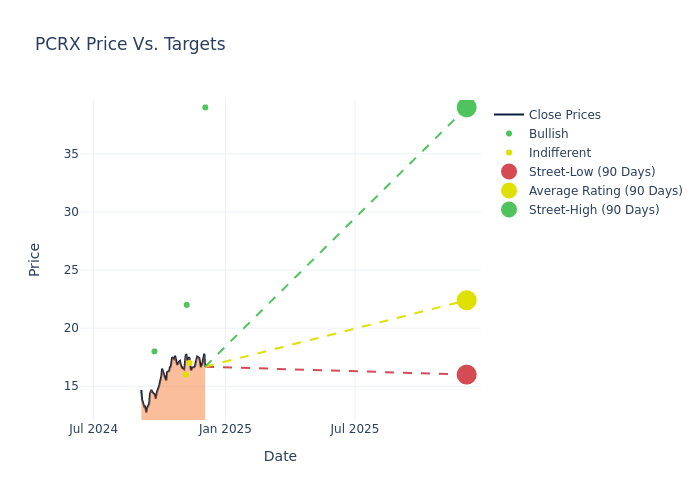 price target chart