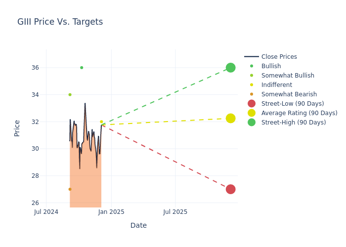 price target chart