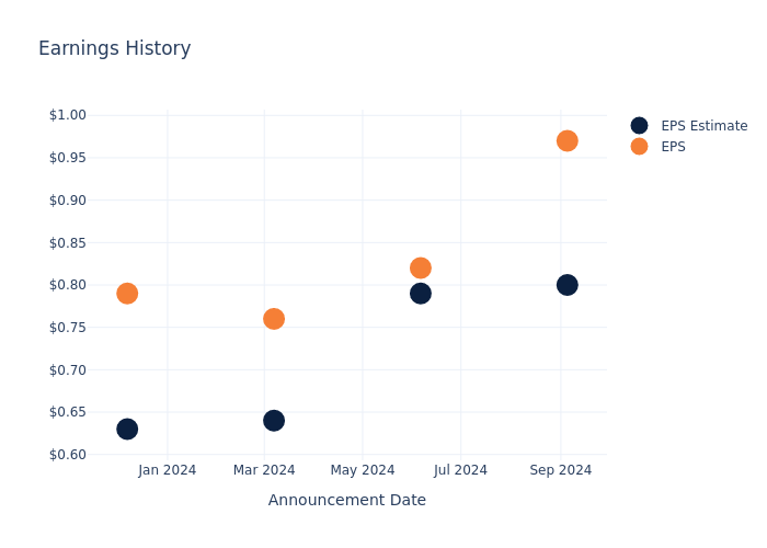 eps graph