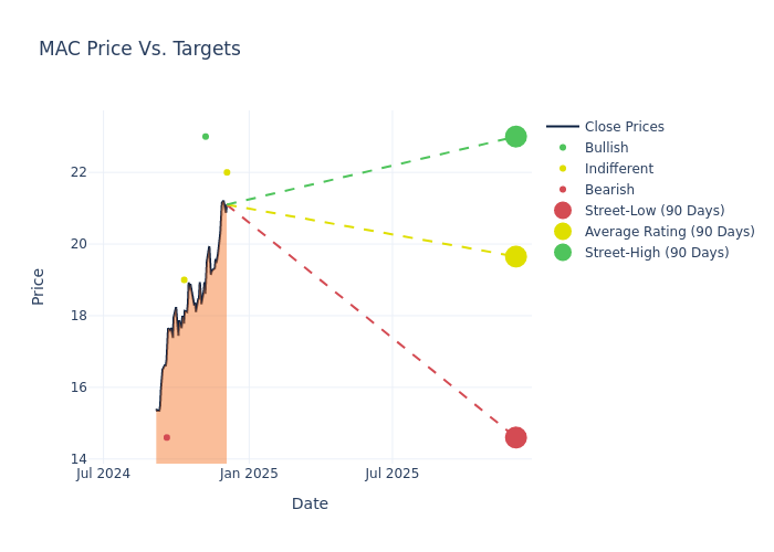 price target chart