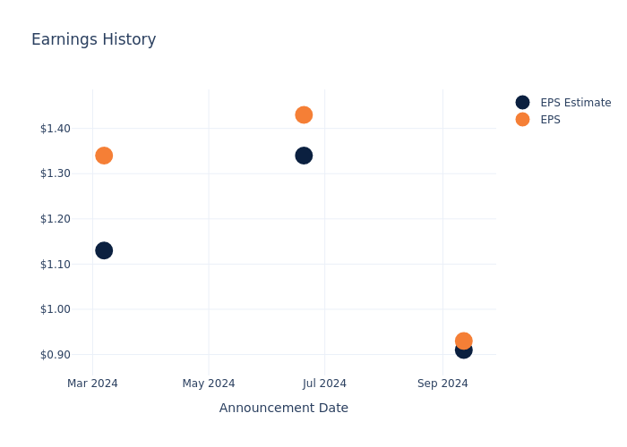 eps graph