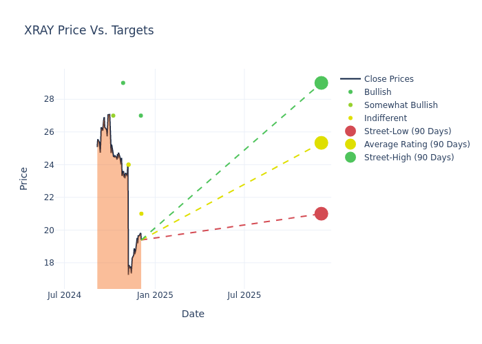 price target chart