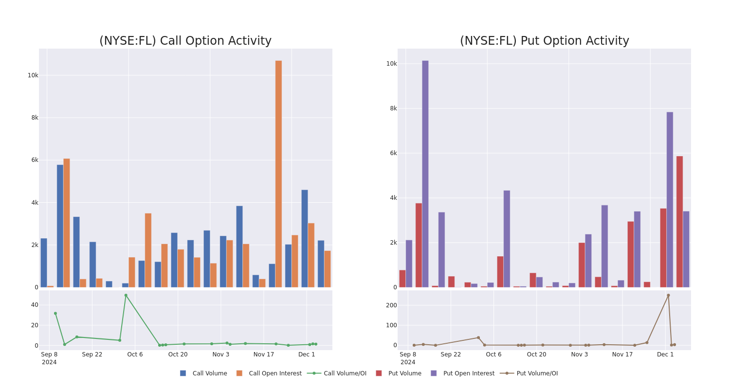 Options Call Chart