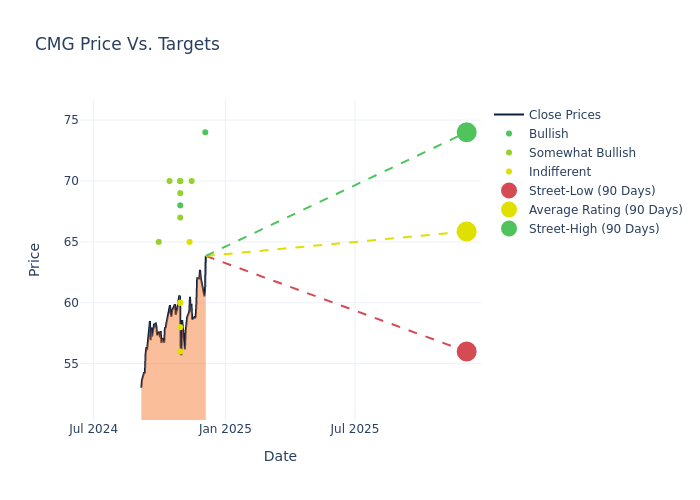 price target chart