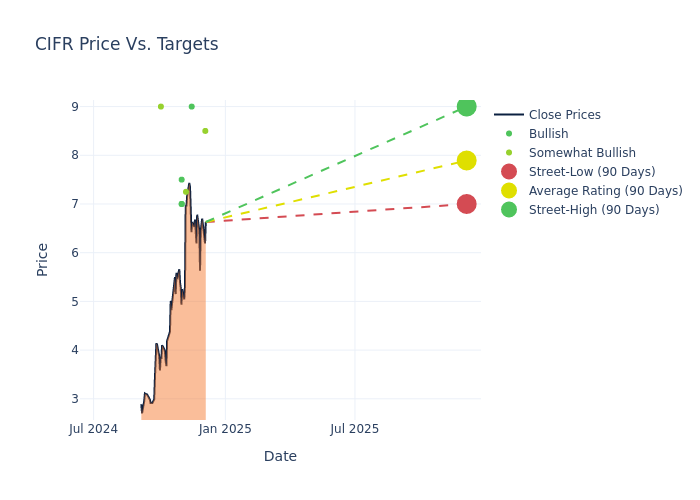 price target chart