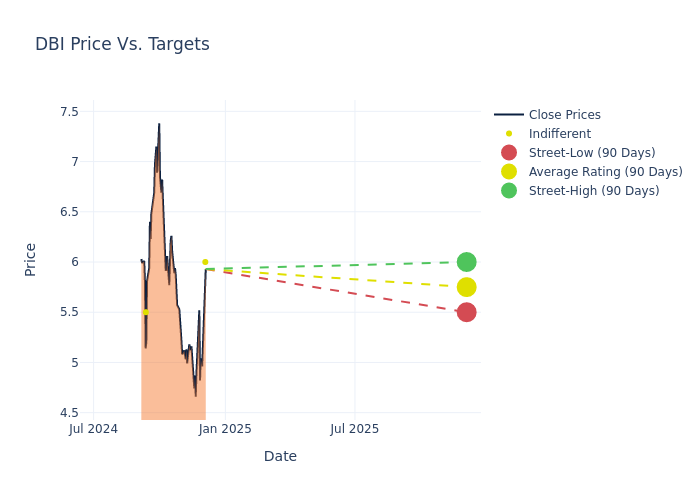 price target chart