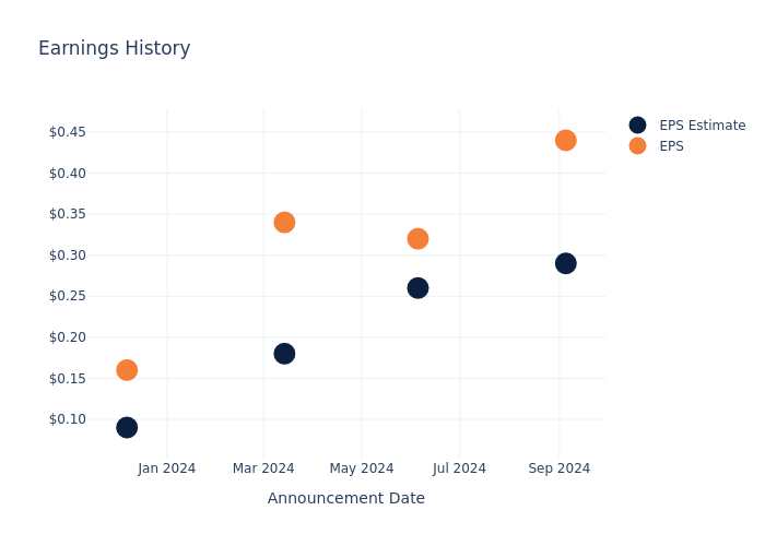 eps graph