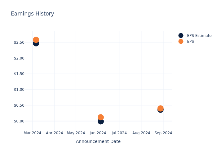 eps graph