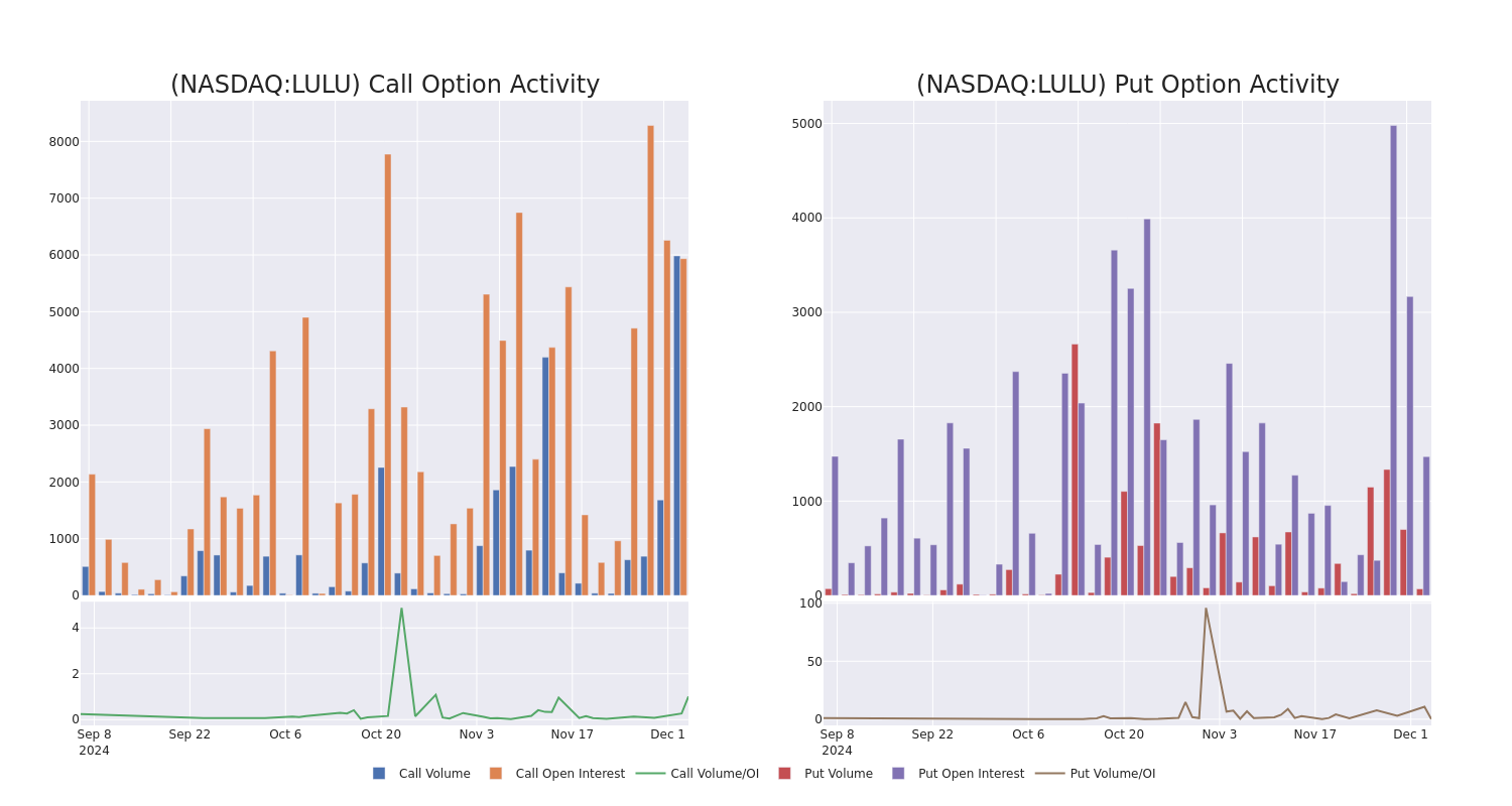 Options Call Chart