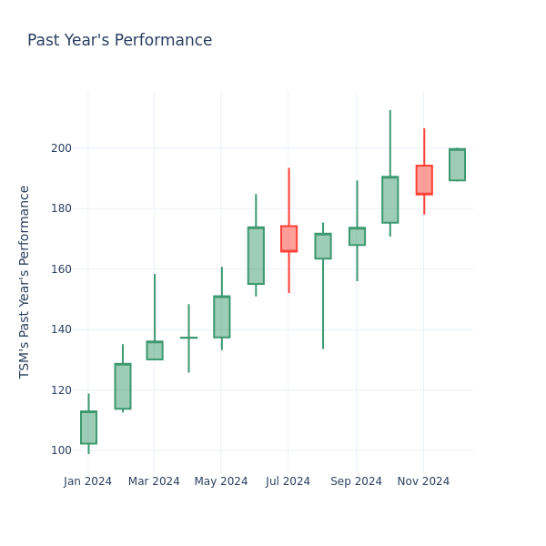 Past Year Chart