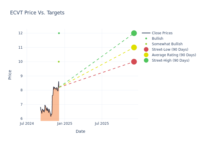 price target chart