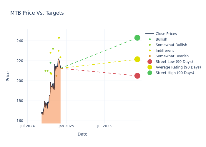 price target chart