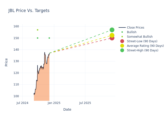 price target chart