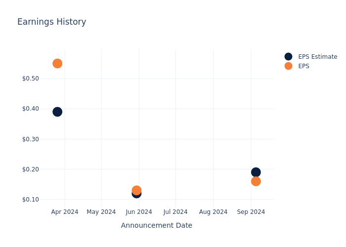 eps graph