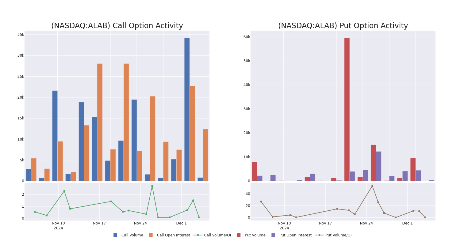 Options Call Chart