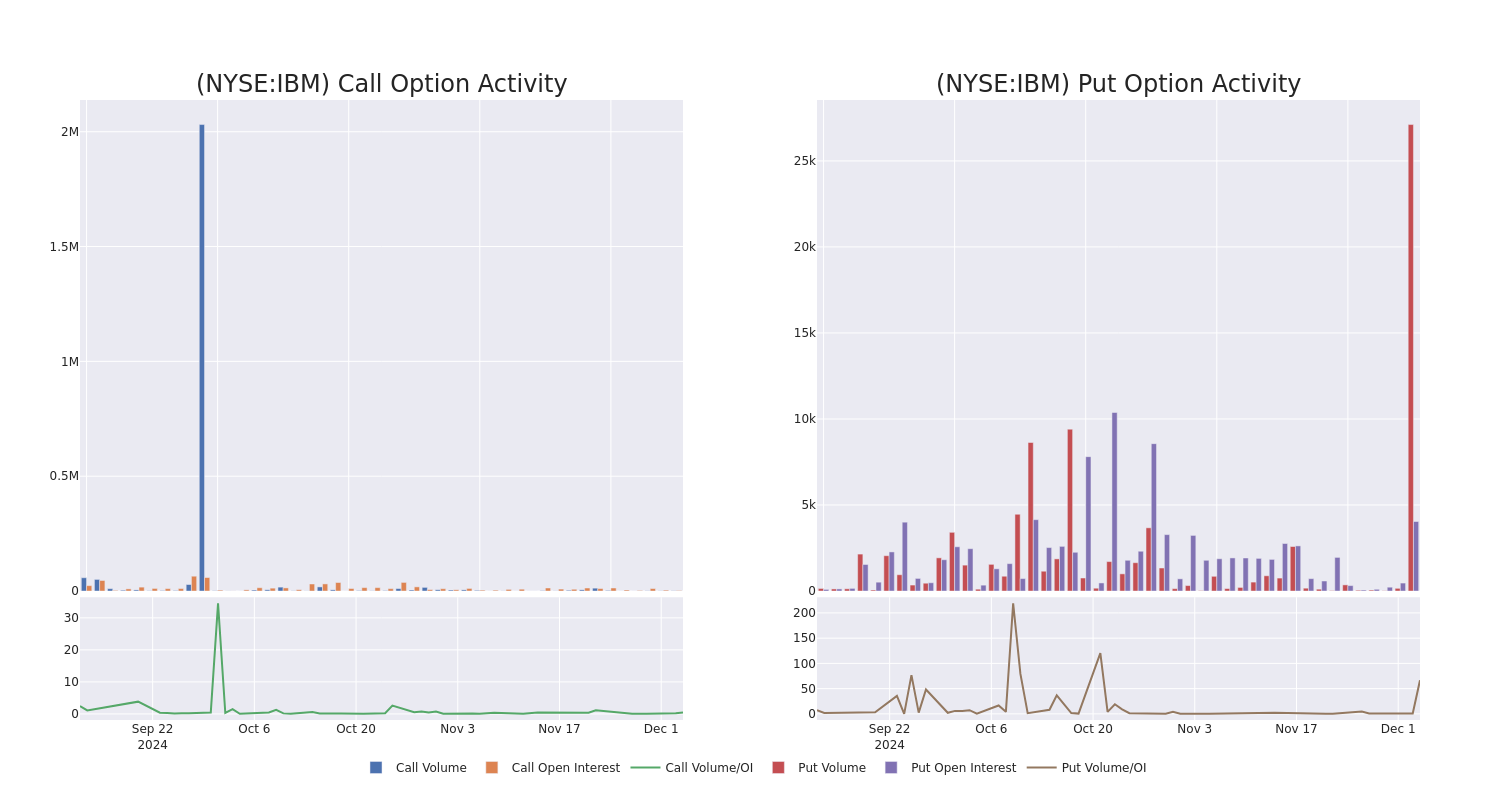 Options Call Chart