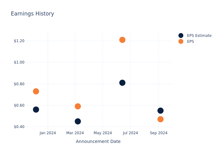 eps graph