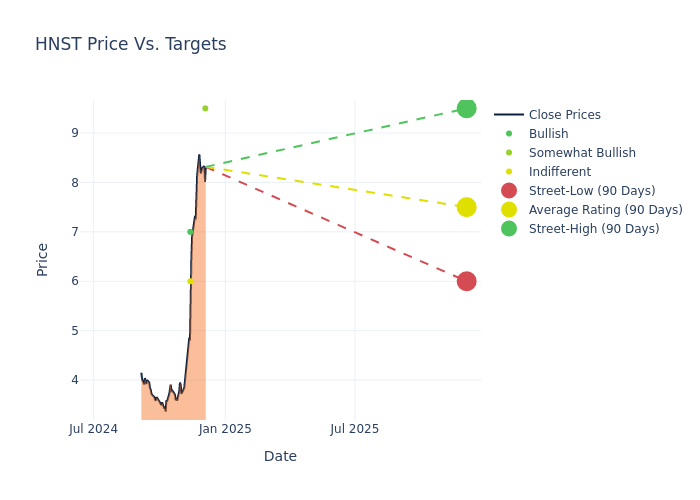 price target chart