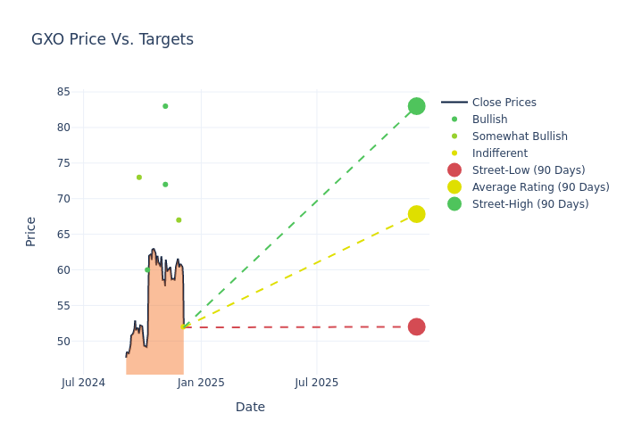 price target chart