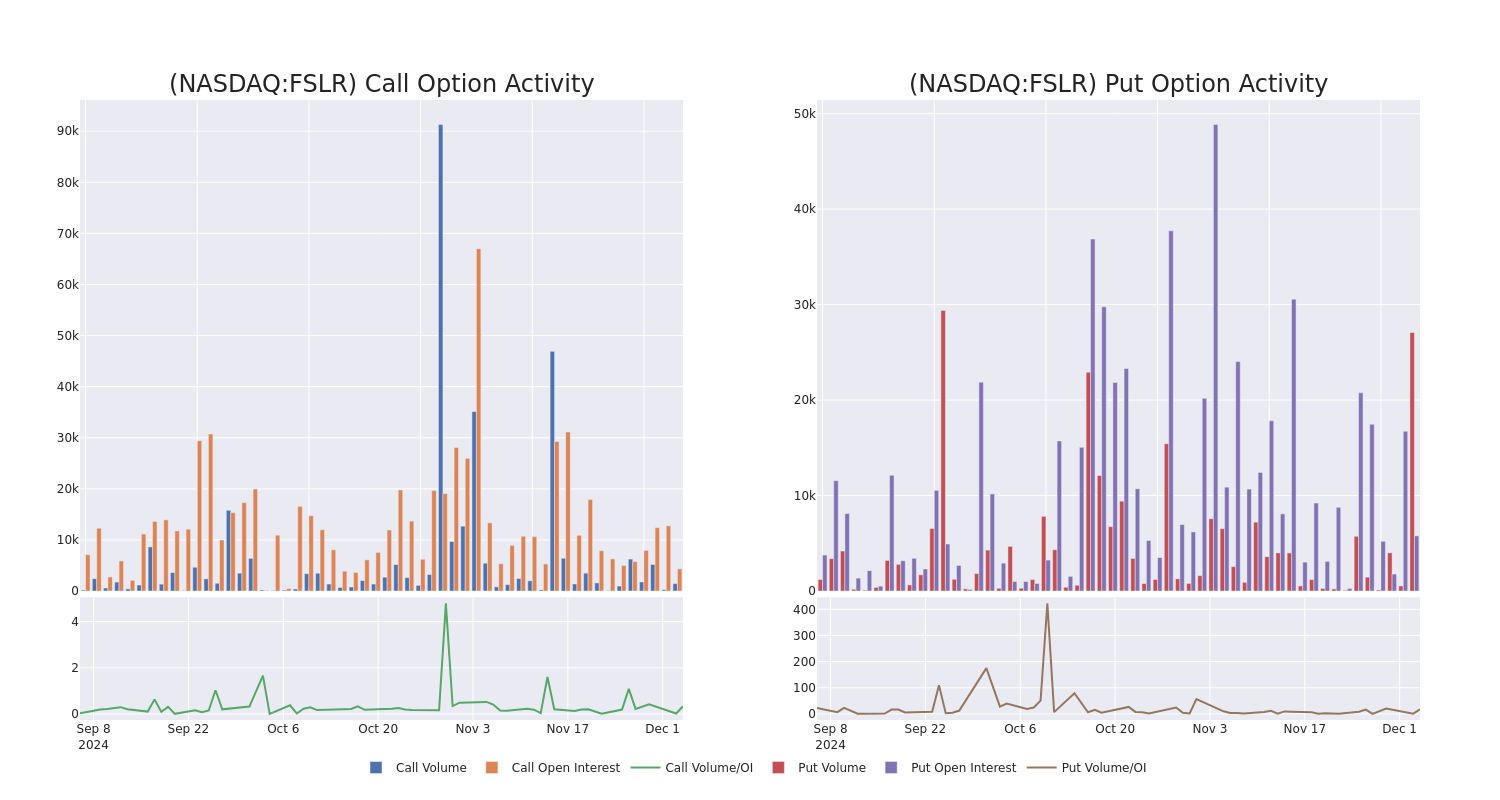 Options Call Chart