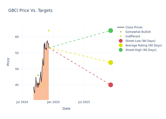 price target chart