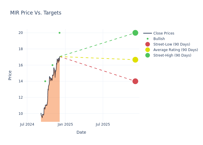 price target chart