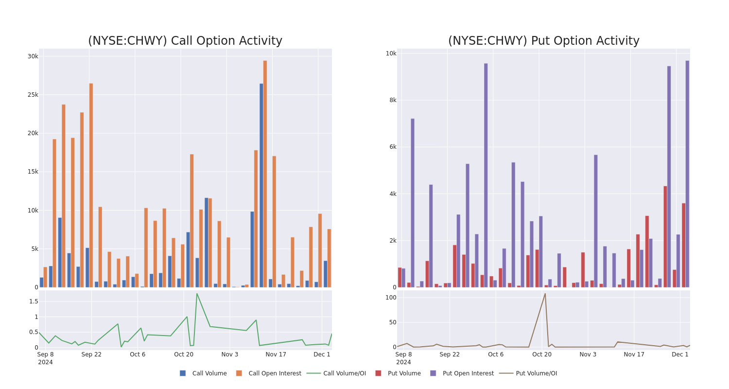 Options Call Chart