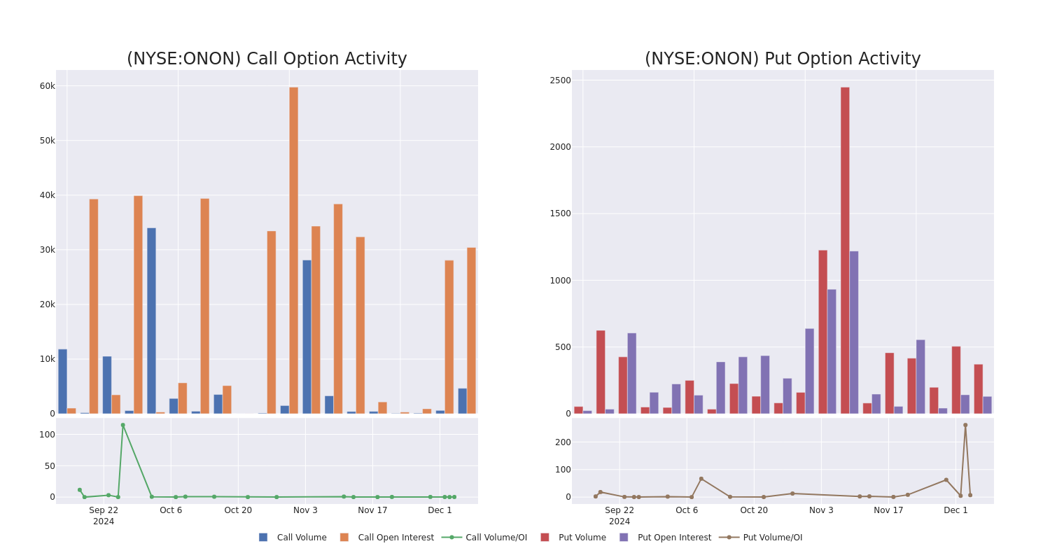 Options Call Chart