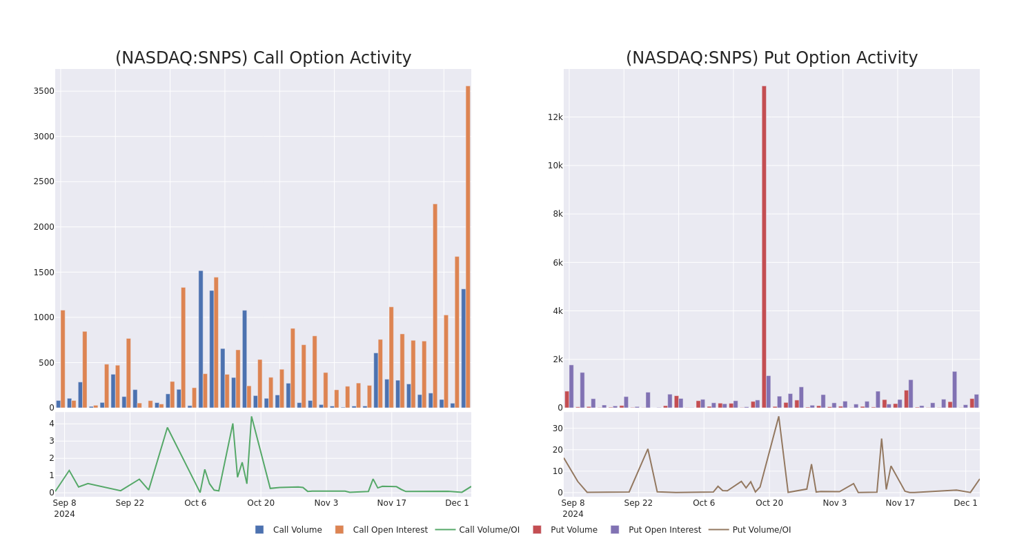 Options Call Chart