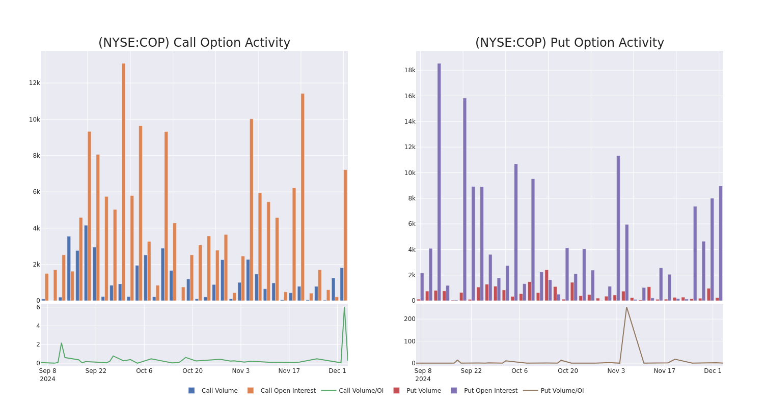 Options Call Chart