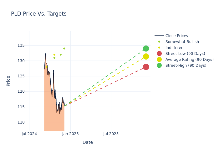 price target chart