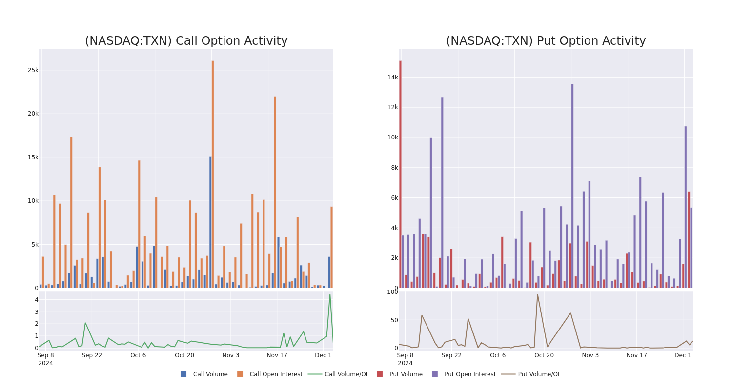 Options Call Chart