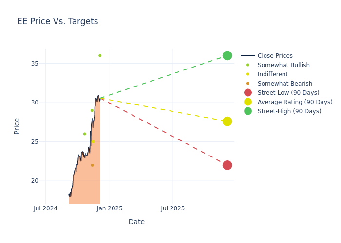 price target chart