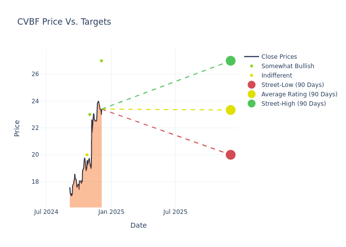 price target chart