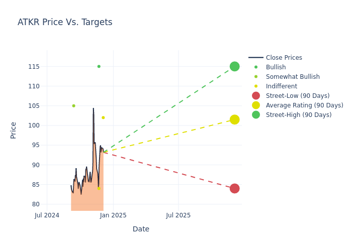 price target chart