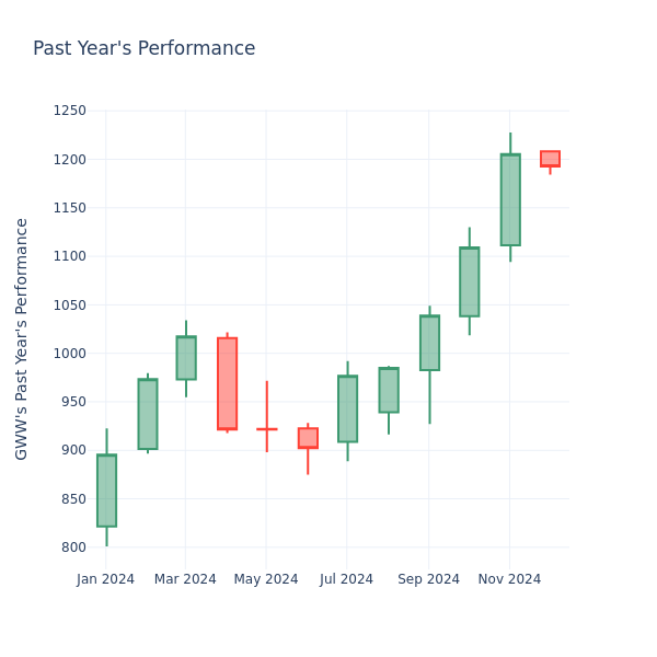 Past Year Chart