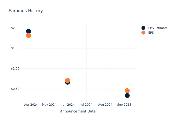 eps graph