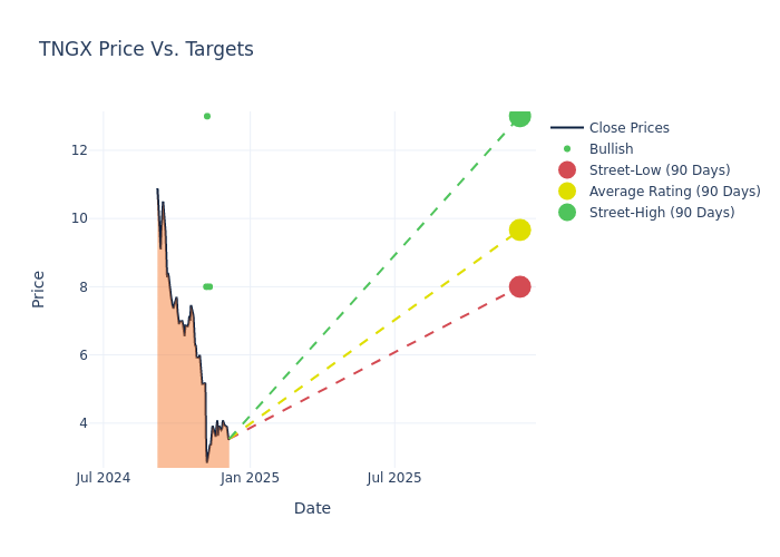 price target chart