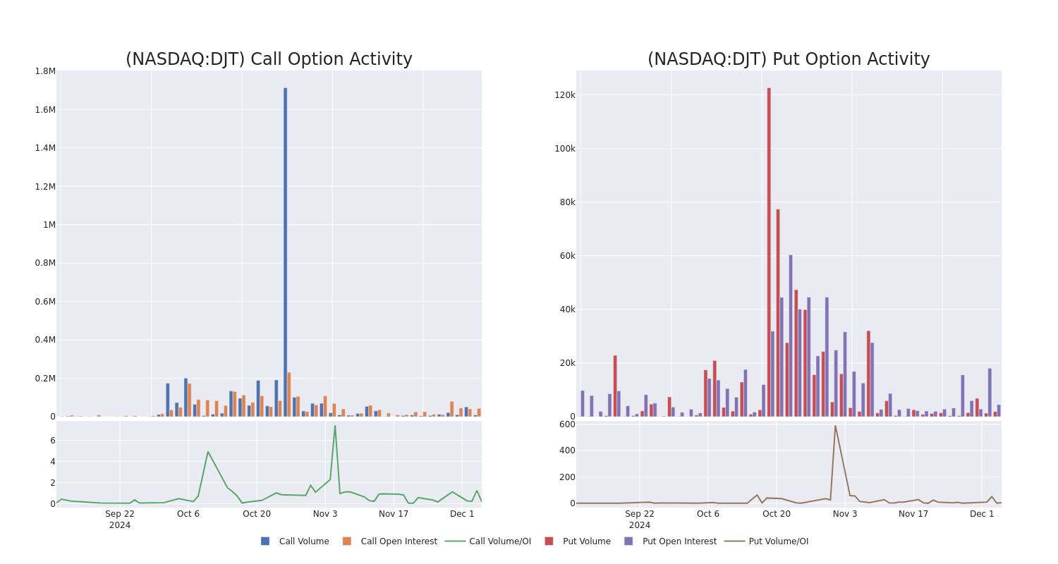 Options Call Chart