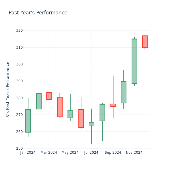 Past Year Chart