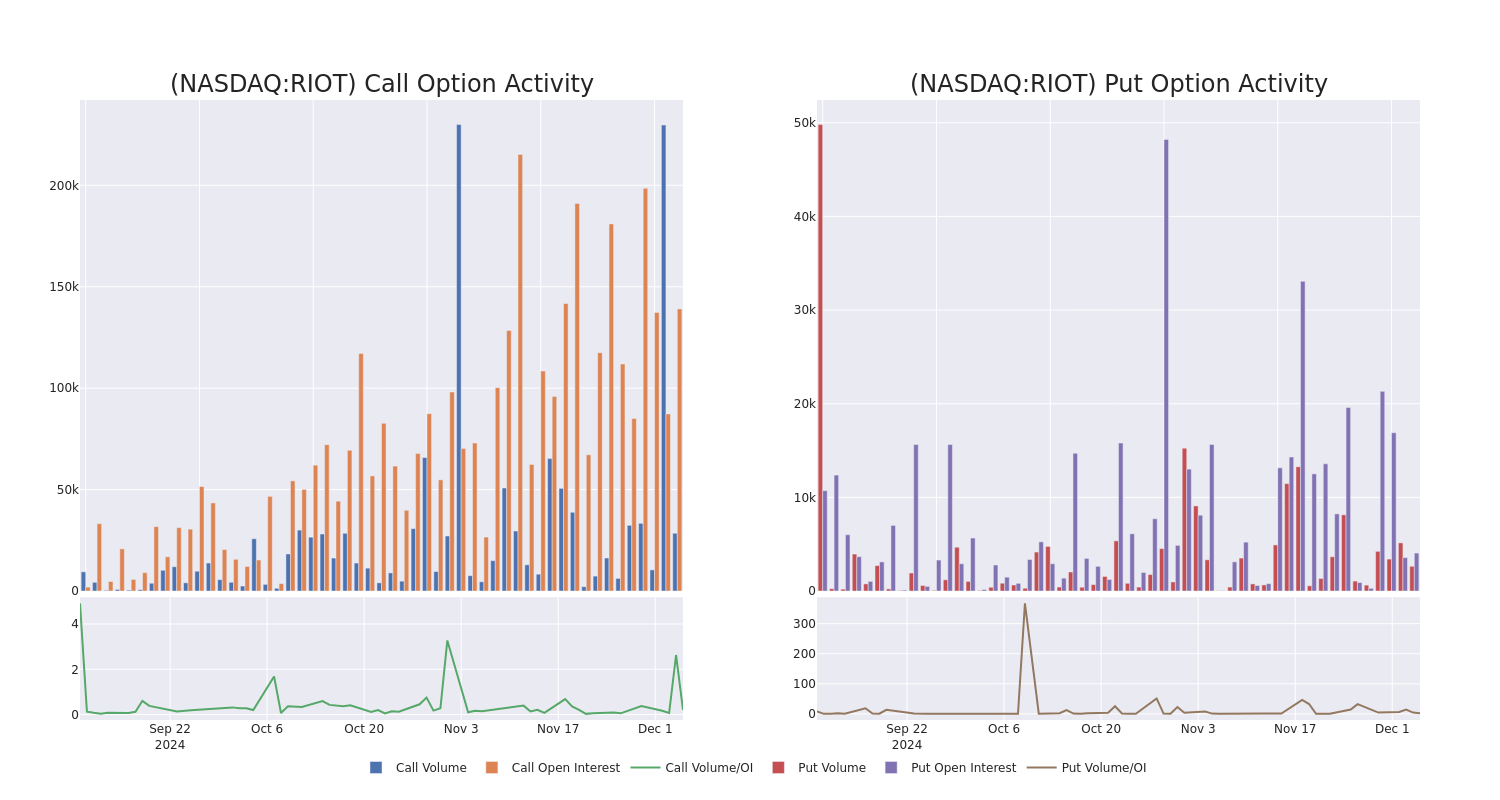 Options Call Chart