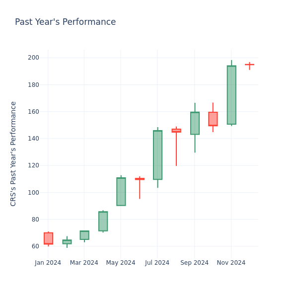 Past Year Chart