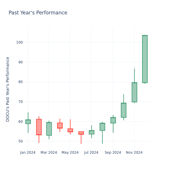 Past Year Chart