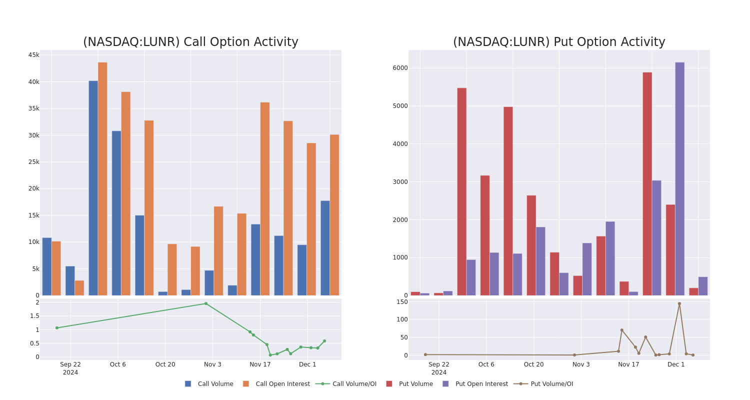 Options Call Chart