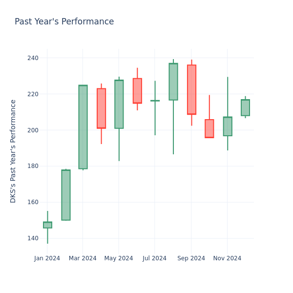 Past Year Chart