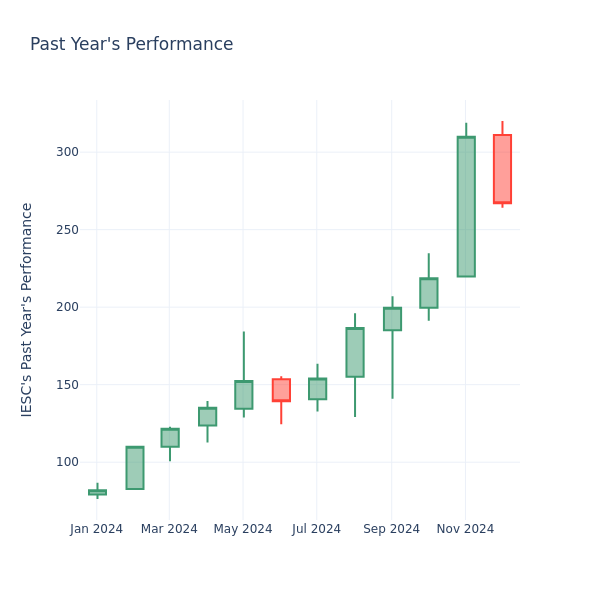 Past Year Chart