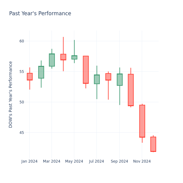 Past Year Chart